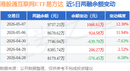 港股科技板块反弹，恒生科技ETF易方达（513010）、港股通互联网ETF易方达（513040）标的指数本周涨近4%