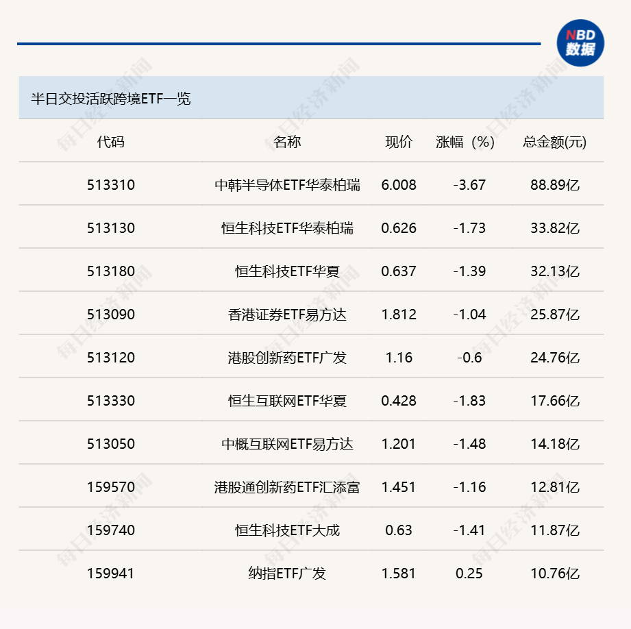 创业板指跳空大涨近4%，再创近4年新高，创业板ETF易方达（159915）全天成交额近50亿元