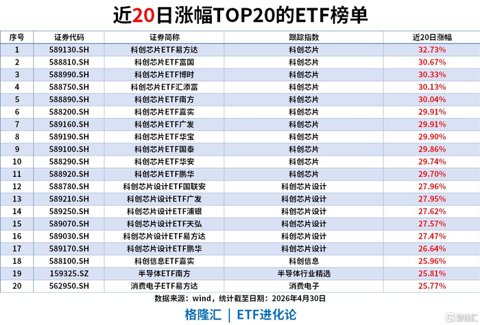 CPU、存储芯片概念走强，科创芯片设计ETF易方达（589030）标的指数涨超1.5%