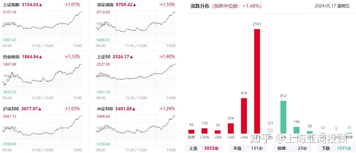 A股放量上行，超3700股收涨，A500ETF易方达（159361）标的指数涨超1%