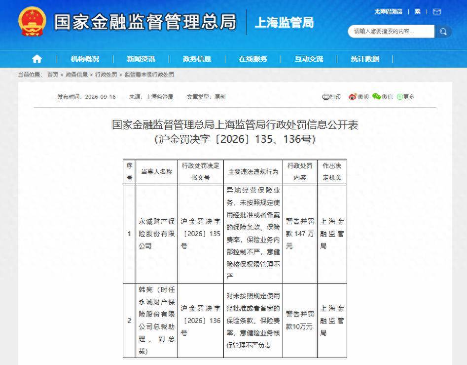 涉四项违规,永诚保险被罚超百万,副总裁韩亮同吃罚单
