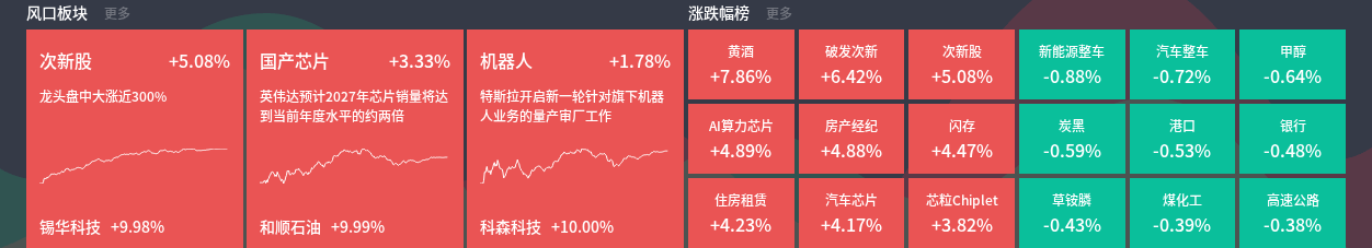C沈鼓盘中大涨241% 两日四度触发临停
