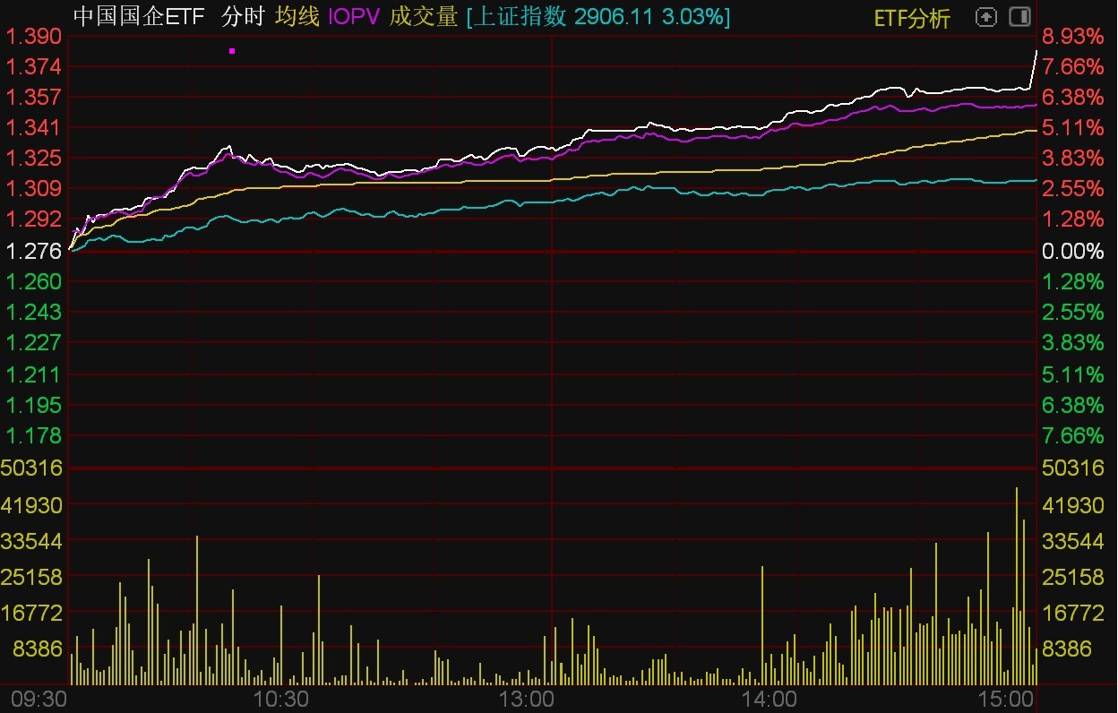 ETF今日收评 | 地产ETF涨超5%，集成电路、科创芯片设计等ETF涨超4%