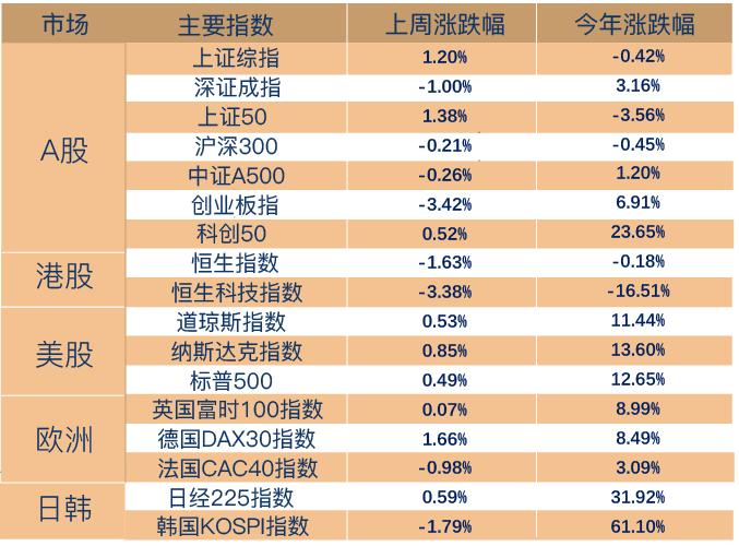 本周A股市场涨跌榜:三大指数周线收红,半导体等科技板块领涨