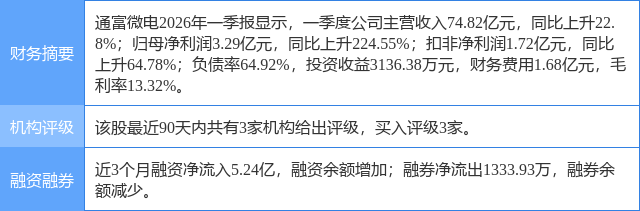 砸10亿“建仓”通富微电，谢治宇、乔迁再打“定增牌”