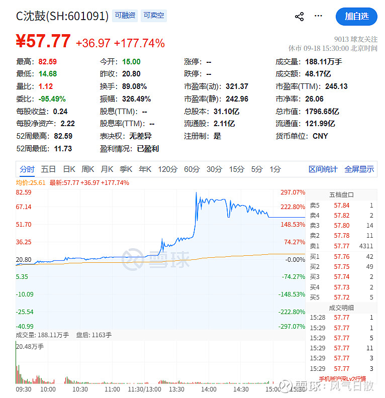 沈鼓2天涨12倍成"神鼓",会是下一个红四方吗?