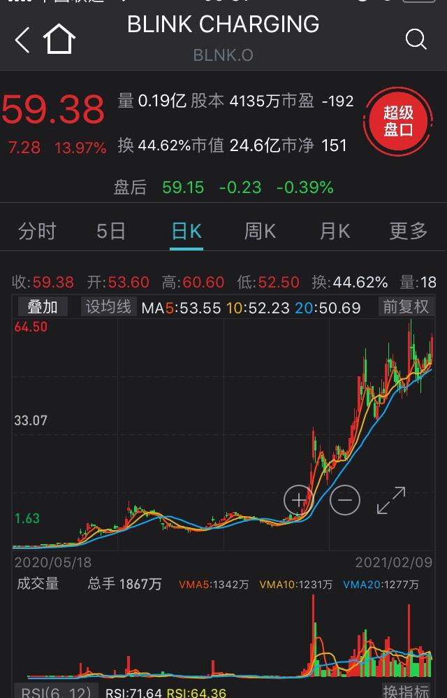 纳指创新高！