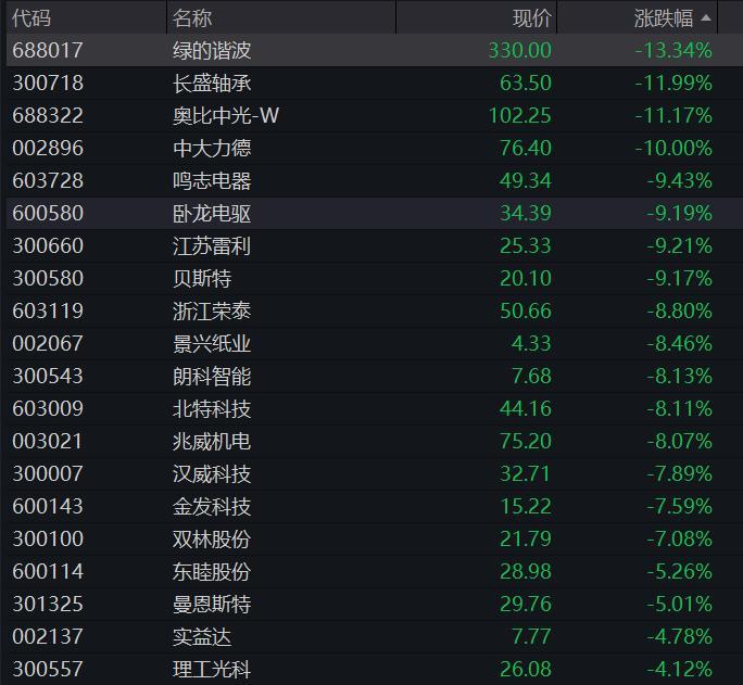 创业板指收跌4.53%，汽车整车板块逆势走强