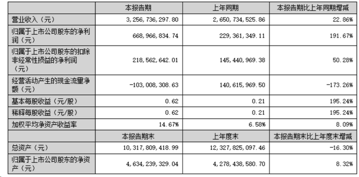 科杰技术IPO更新财务资料，2026年上半年实现净利1.45亿元