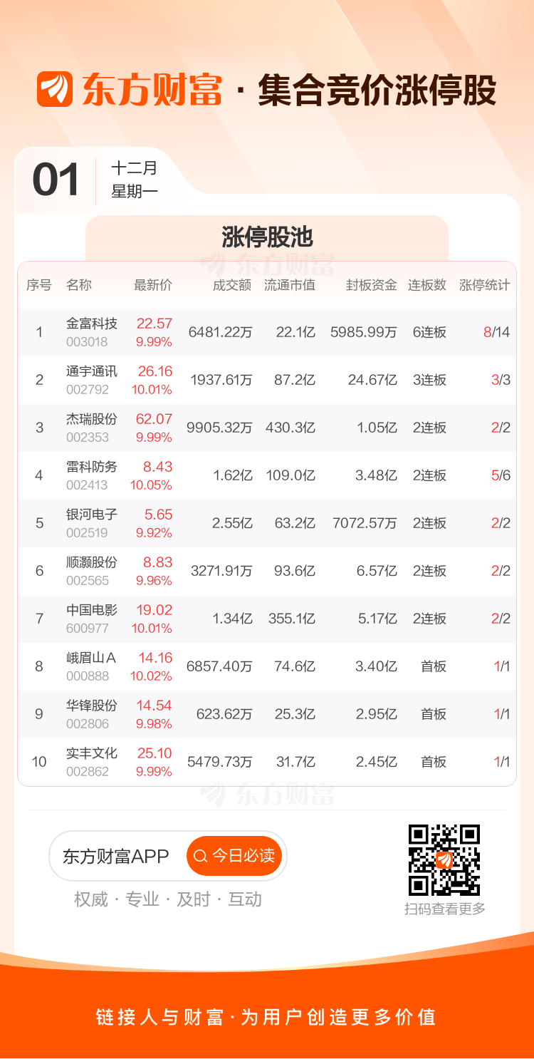 创业板年内第二高价股来了！鸿富诚盘中涨超700%，中一签最多可赚超27万元
