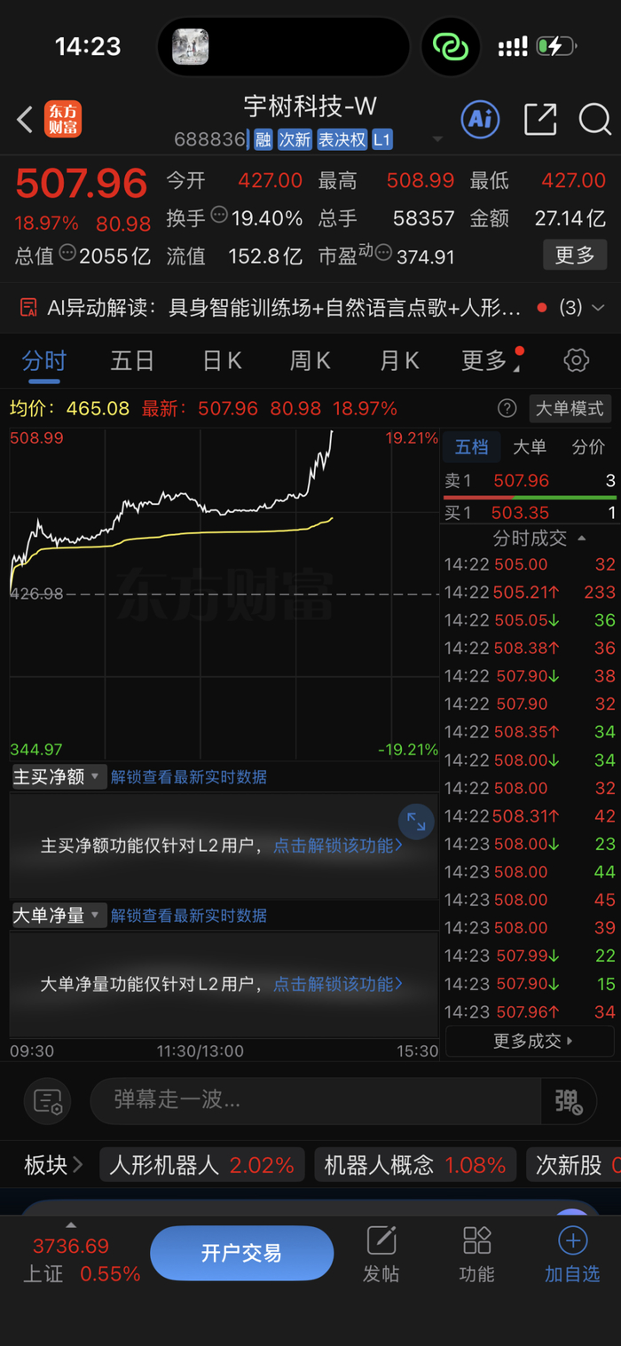 宇树科技涨超19%，市值重返2000亿