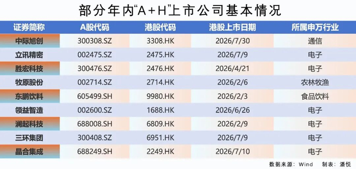 港交所2026年前9个月IPO募资总额同比上升106%
