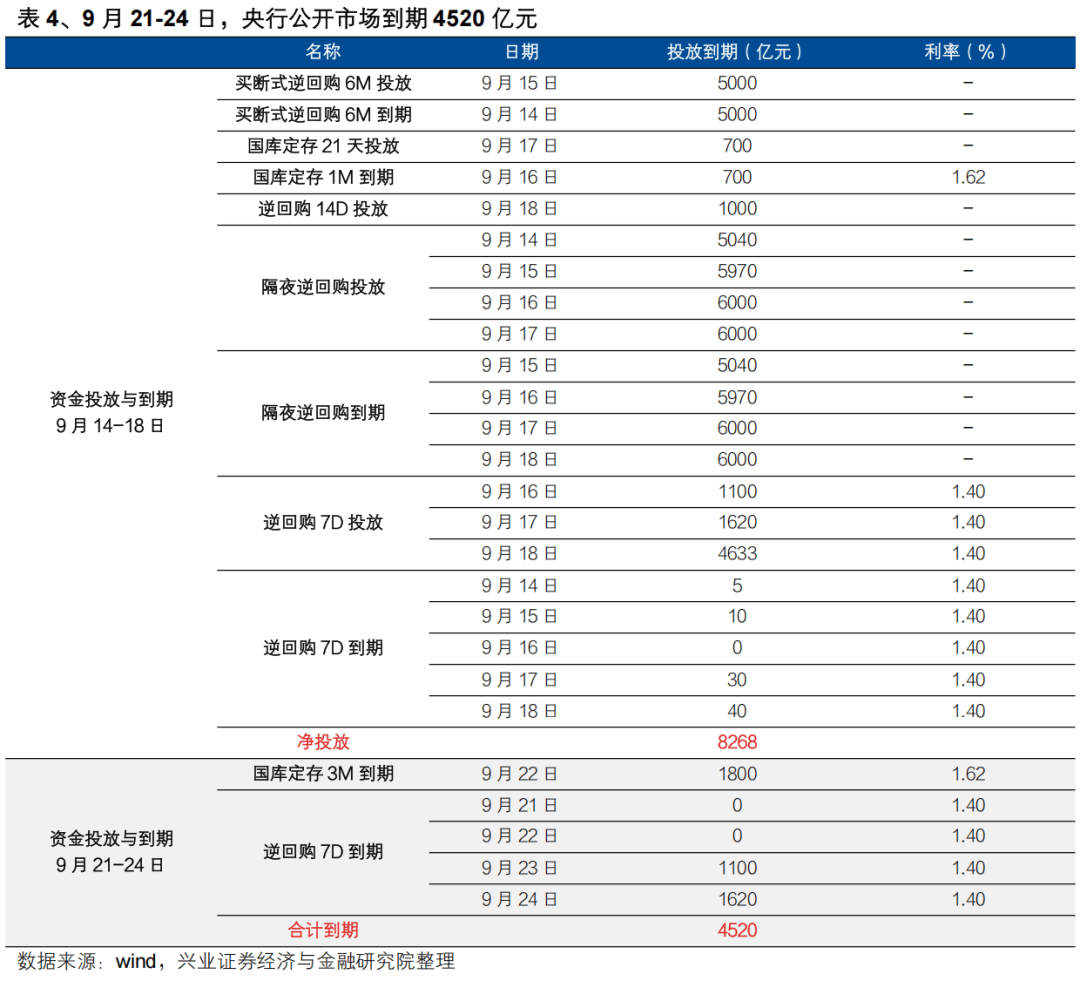 资金面宽松之下，7天逆回购连续小额净投放，短端政策利率将“换锚”