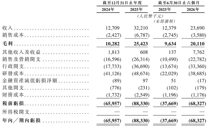 半年亏损超800亿美元，史上最大IPO来了