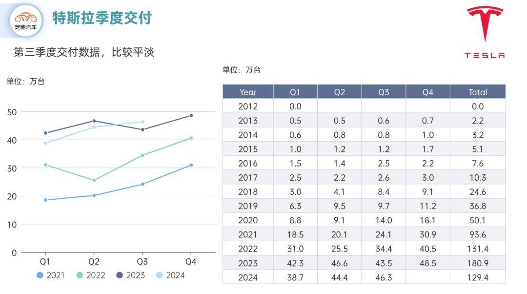 特斯拉三季度毛利率回升，经营利润同比下降56%