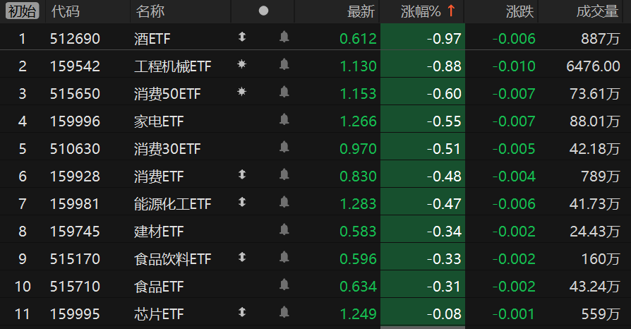 ETF今日收评 | 科创人工智能相关ETF涨约5%,黄金股ETF跌超3%