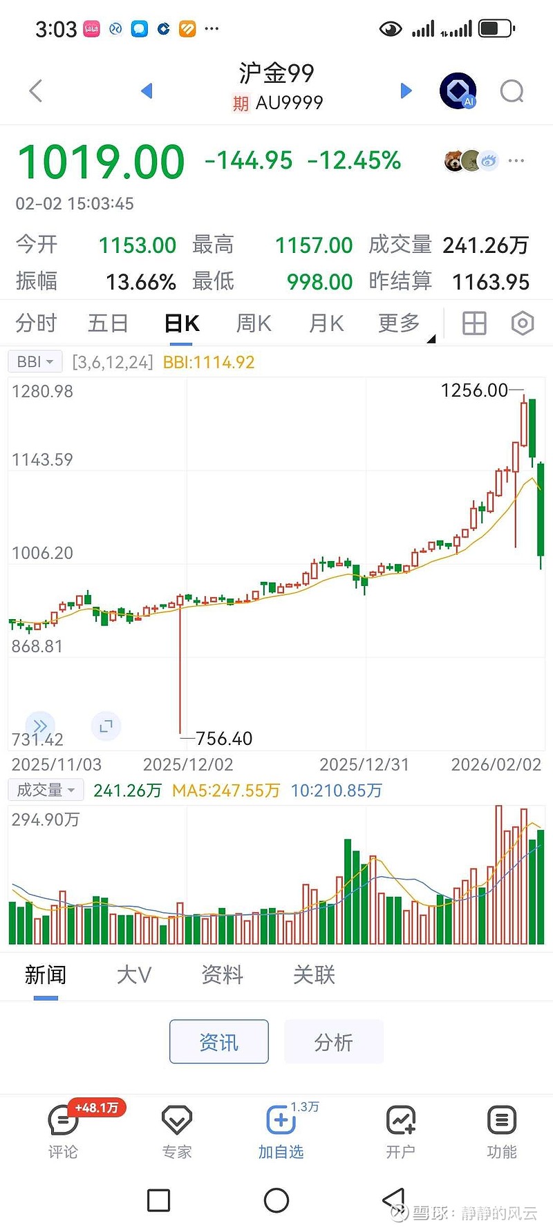 创业板指盘中跌破2500点