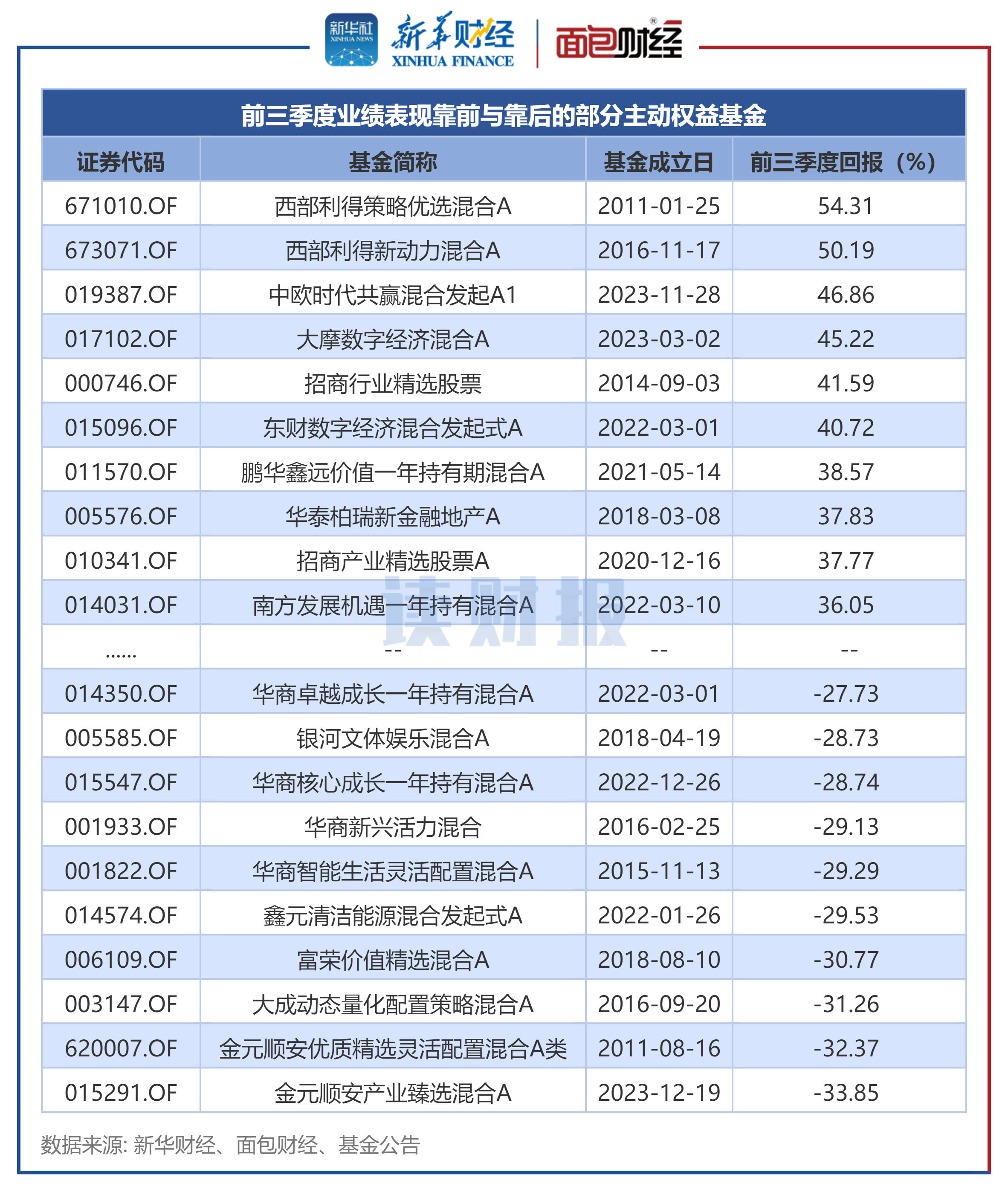 国投资本：2026年前三季度归母净利润30.4亿元，同比增长6.53%