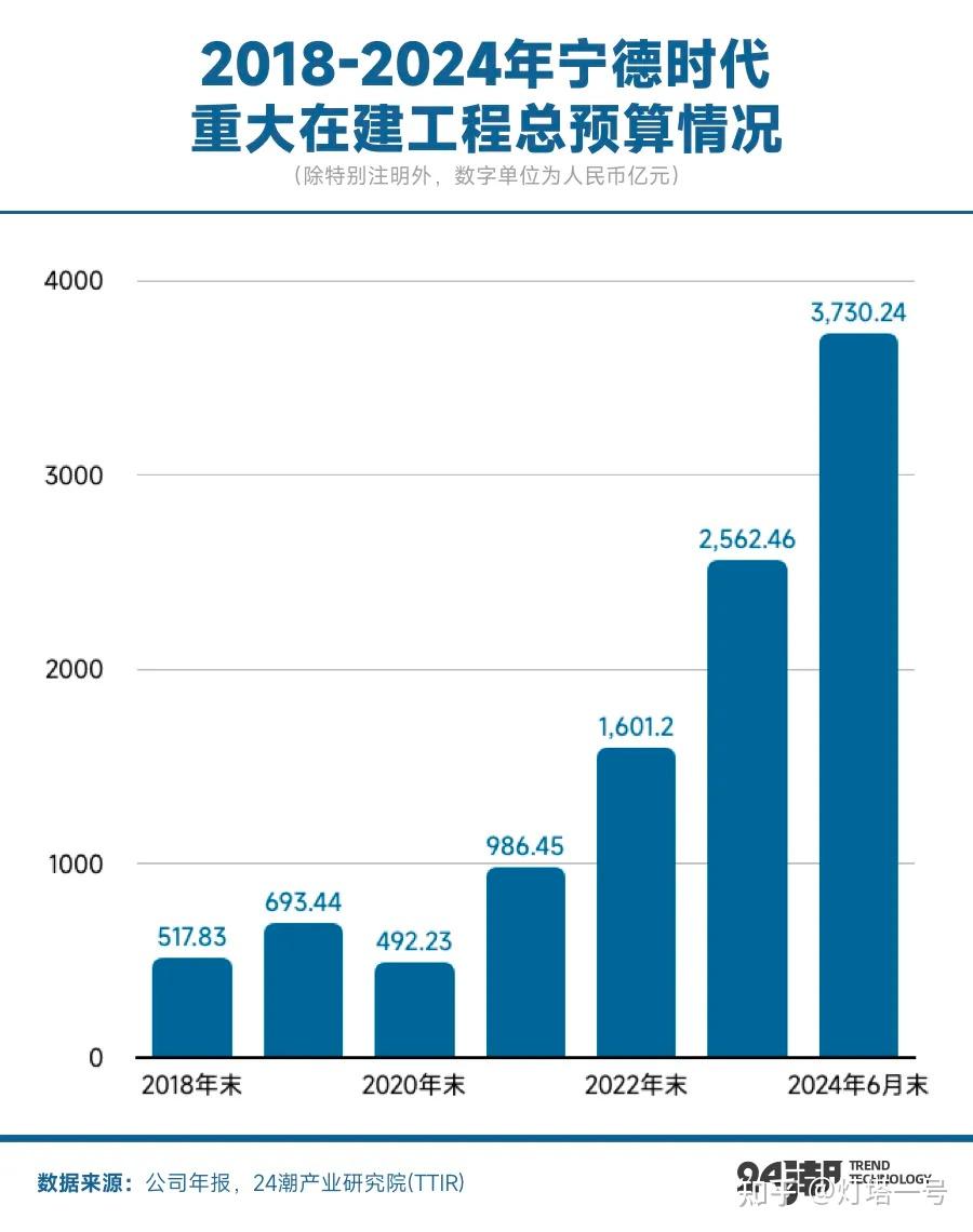 宁德时代的基本面变了吗？