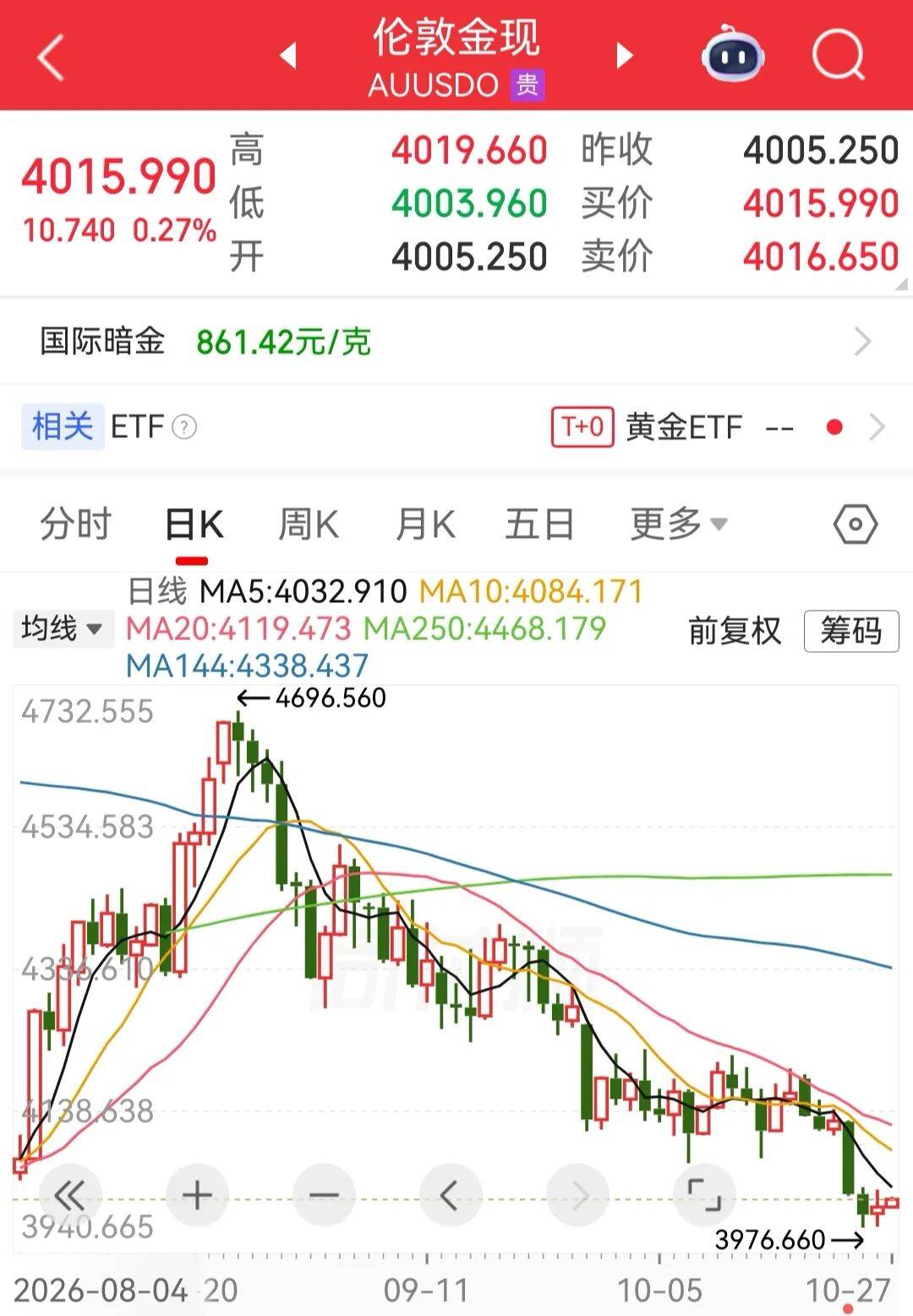 金价跌回8字头