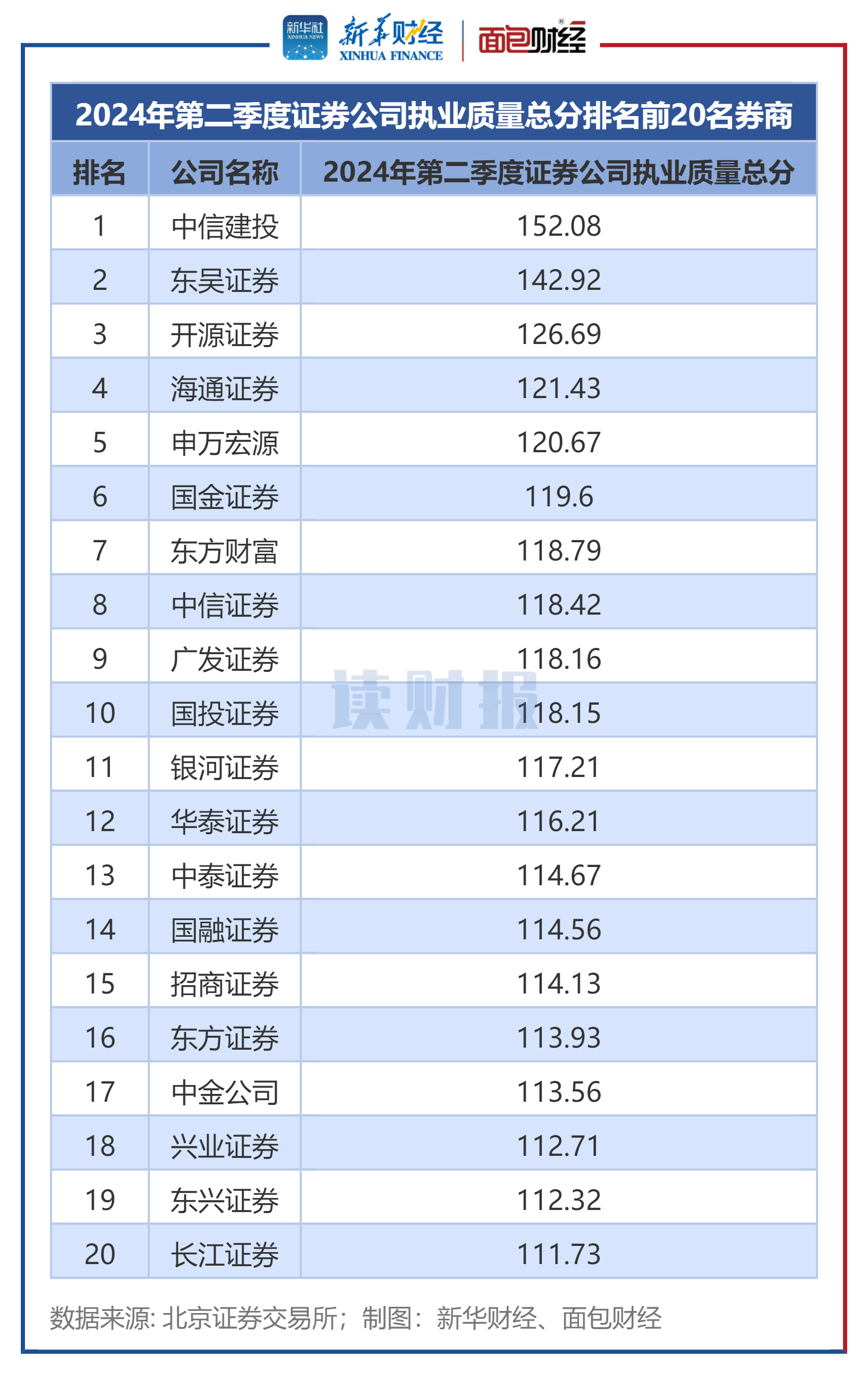 第6家万亿级券商来了！中金“三合一”完成交割，总资产达1.25万亿，规模暂居第4