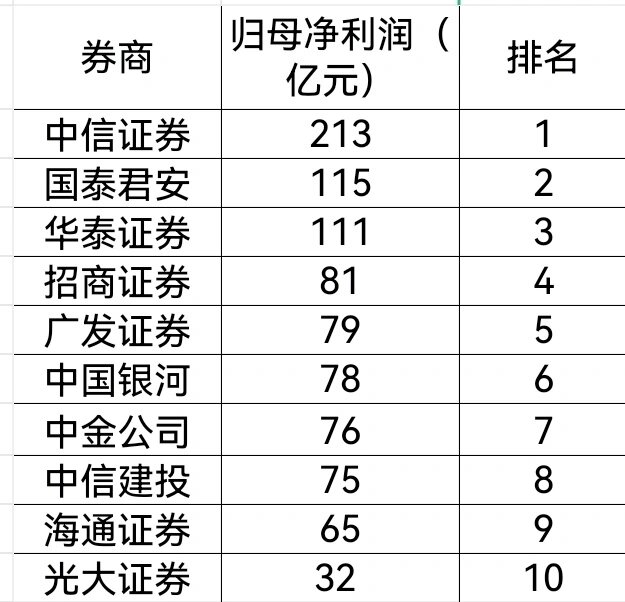 第6家万亿级券商来了！中金“三合一”完成交割，总资产达1.25万亿，规模暂居第4