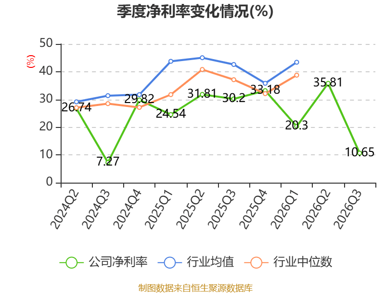 西部证券第三季度归母净利润1.33亿同比降71%，并表国融证券带动经纪、资管、利息收入