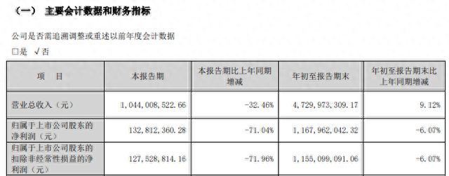 西部证券第三季度归母净利润1.33亿同比降71%，并表国融证券带动经纪、资管、利息收入