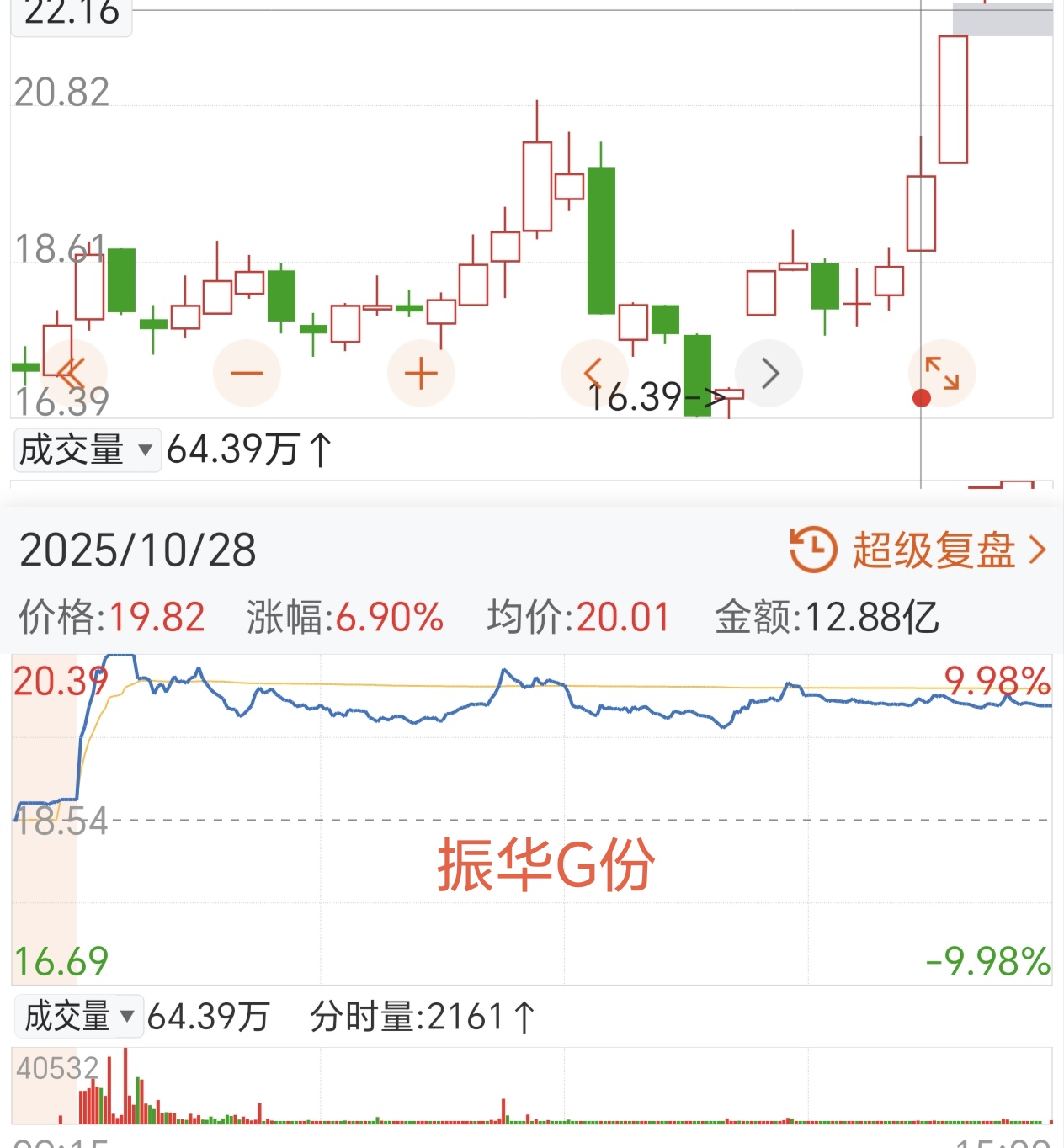 6连板炸板，16万机器人收入如何撑90亿市值