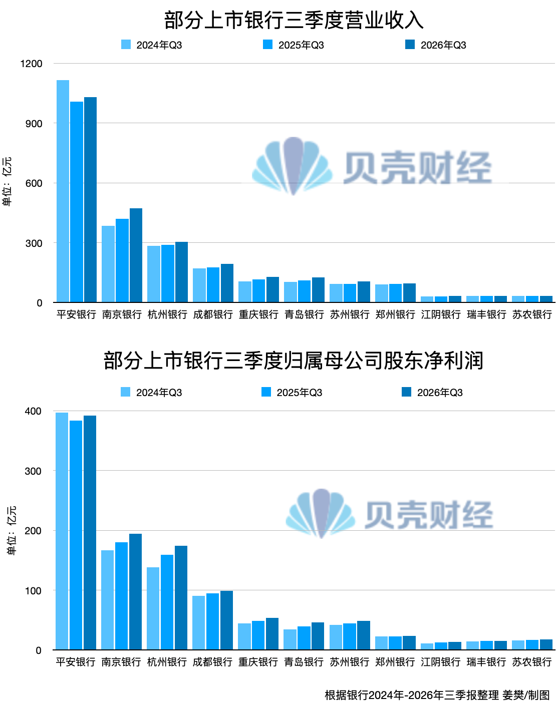 青农商行三季报：营收降幅收窄，不良率1.73%