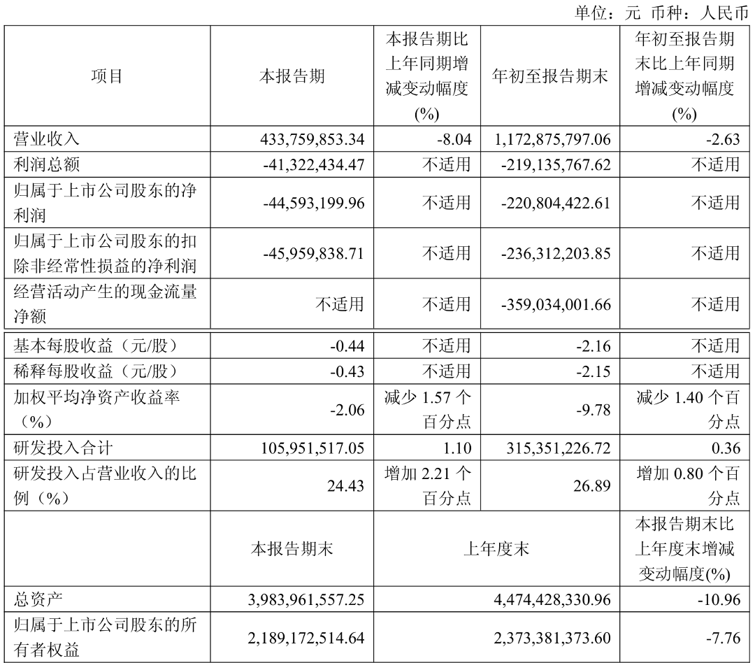 大家养老前三季度亏损2.59亿元，累计净资产收益率-8.30%