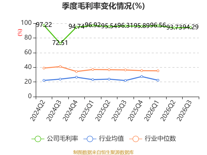 长城证券第三季度归母净利润4.9亿元，同比下降10.24%