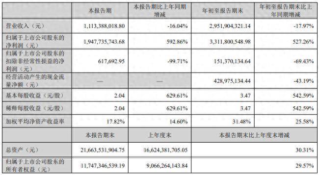 华网财报镜丨山西证券Q3营收净利双降，前三季度公允价值变动收益涨11倍