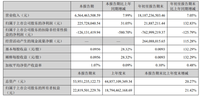 华网财报镜丨山西证券Q3营收净利双降，前三季度公允价值变动收益涨11倍